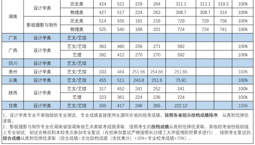 長(zhǎng)沙理工大學(xué)2021年藝術(shù)類專業(yè)錄取最低分