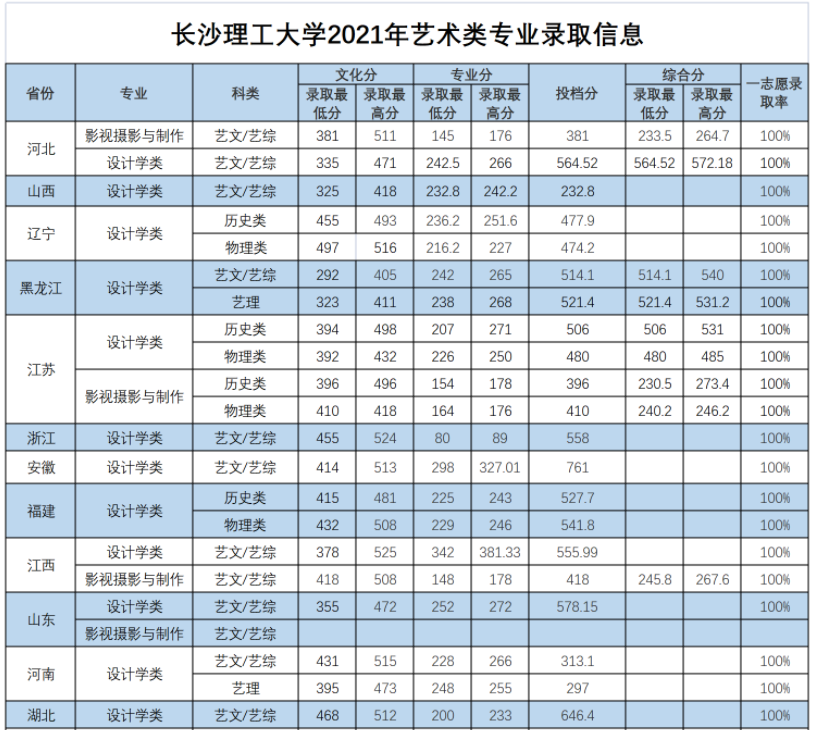 長(zhǎng)沙理工大學(xué)2021年藝術(shù)類專業(yè)錄取最低分