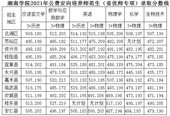 湘南學(xué)院2021年公費(fèi)定向培養(yǎng)師范生（省優(yōu)師專項(xiàng)）錄取分?jǐn)?shù)線