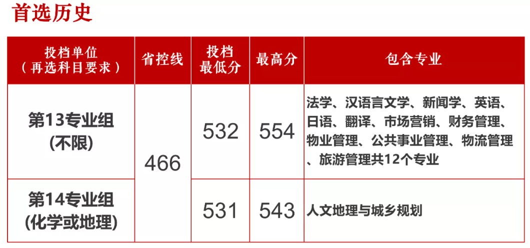 長(zhǎng)沙學(xué)院2021年湖南省普通類專業(yè)投檔線