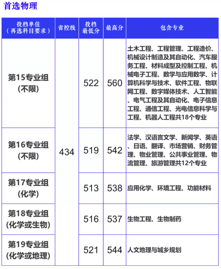 長(zhǎng)沙學(xué)院2021年湖南省普通類專業(yè)投檔線