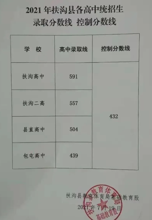 周口扶溝縣中考錄取分數(shù)線