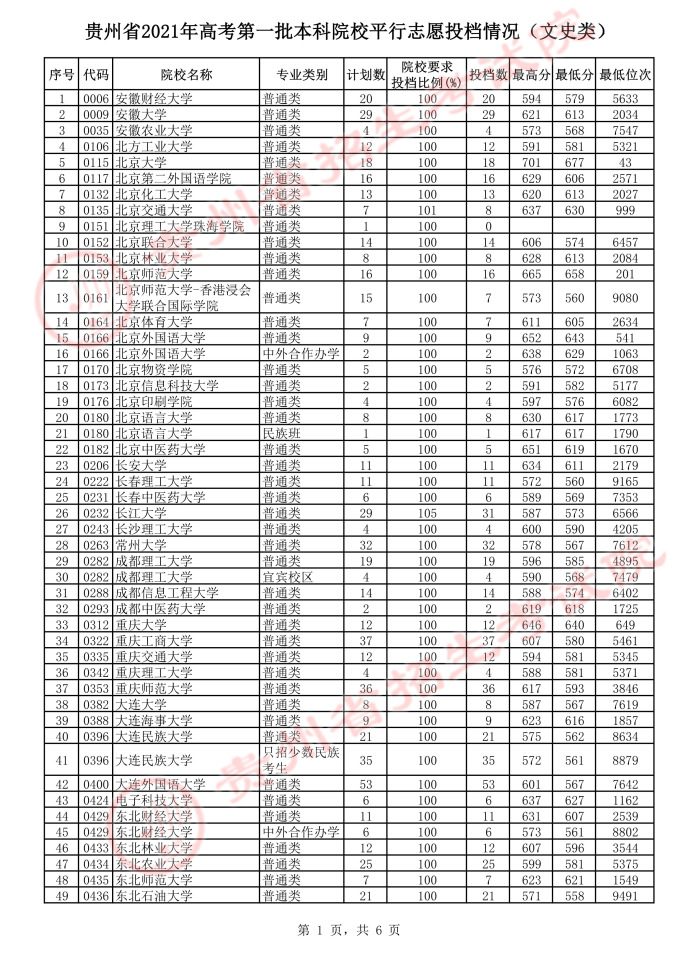 2021貴州高考本科一批平行志愿投檔分數(shù)線9.jpeg