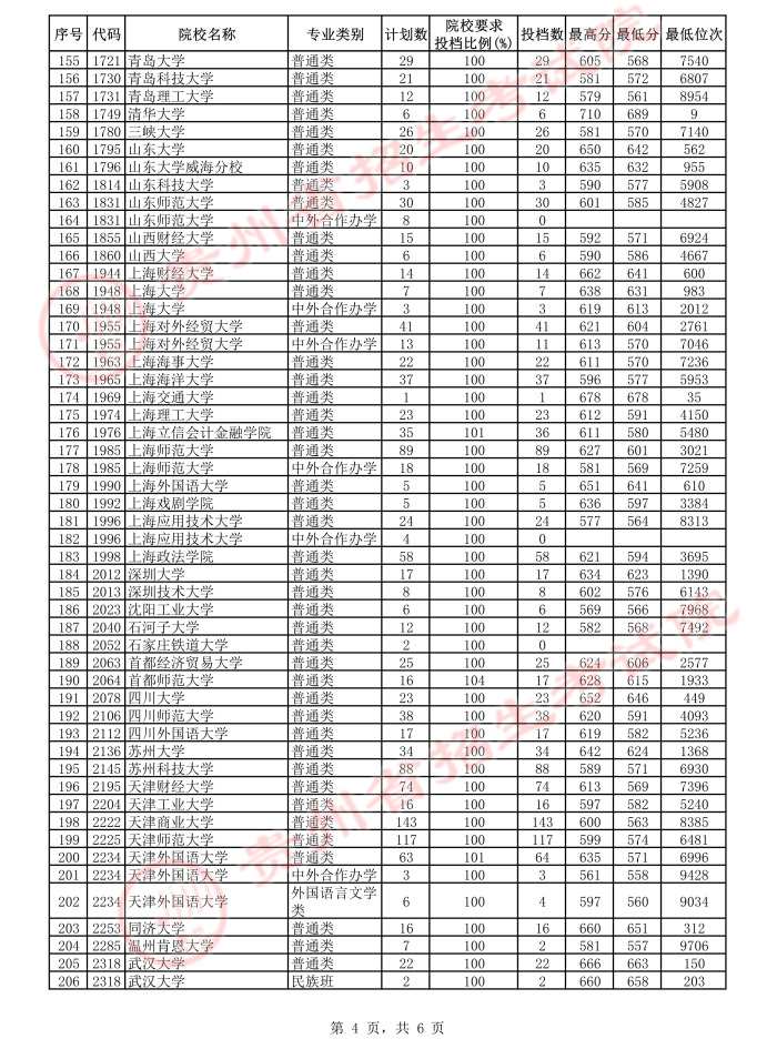 2021貴州高考本科一批平行志愿投檔分數(shù)線12.jpeg