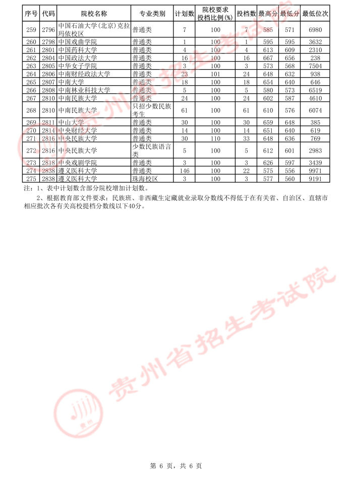 2021貴州高考本科一批平行志愿投檔分數(shù)線14.jpeg