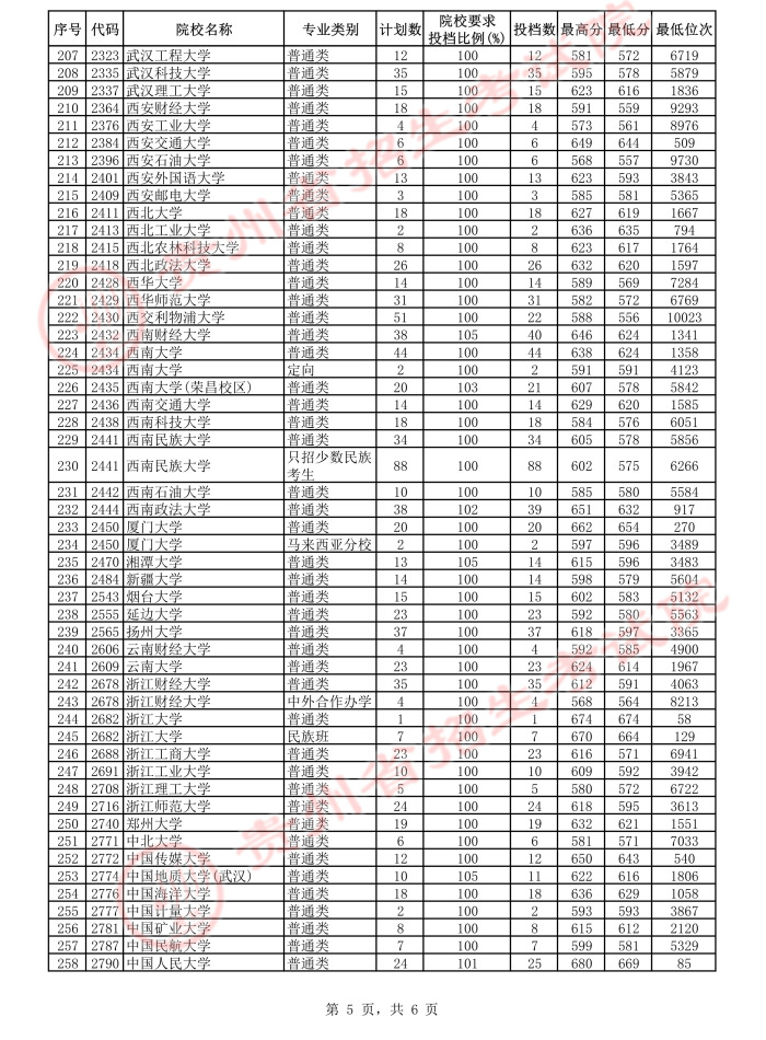 2021貴州高考本科一批平行志愿投檔分數(shù)線13.jpeg