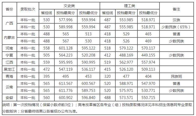 2021西南民族大學(xué)普通本科投檔分數(shù)線