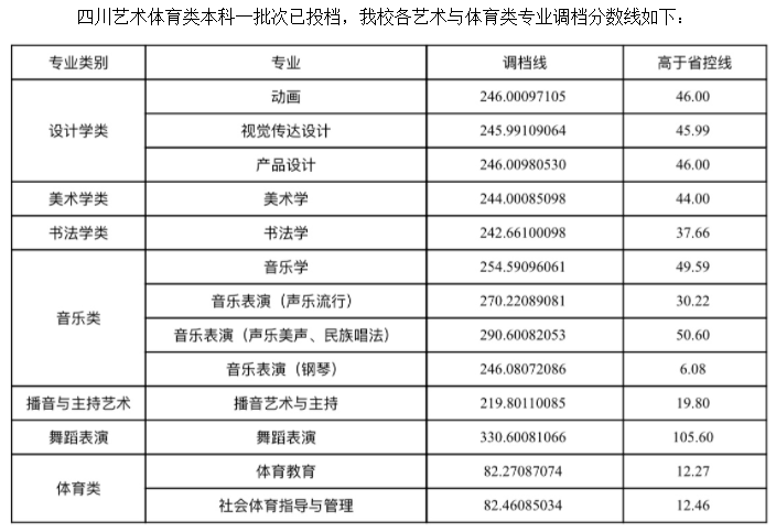 內(nèi)江師范學院2021年四川藝術(shù)體育類調(diào)檔線
