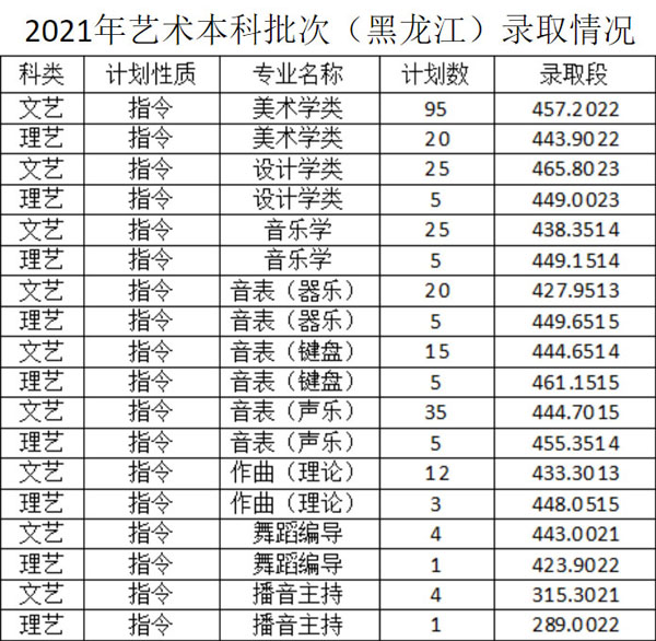 佳木斯大學2021年藝術類本科專業(yè)錄取分數(shù)線1.jpg