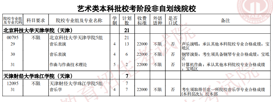 2021天津藝術(shù)類本科批?？茧A段非自劃線院校余缺計(jì)劃