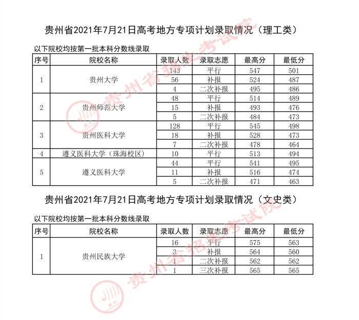 2021貴州高考地方專項計劃錄取最低分（二）