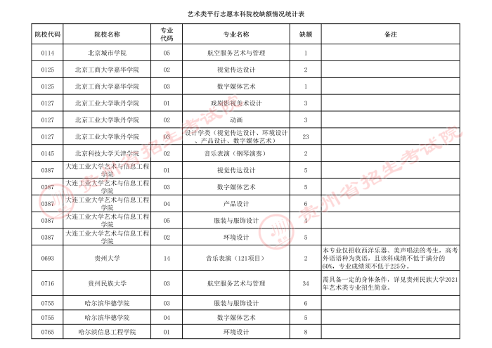 2021貴州高考藝術(shù)類本科第三次補報志愿計劃