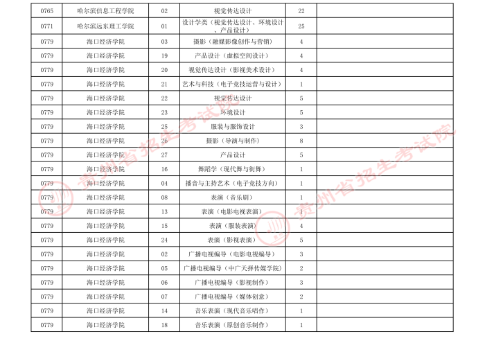 2021貴州高考藝術(shù)類本科第三次補報志愿計劃