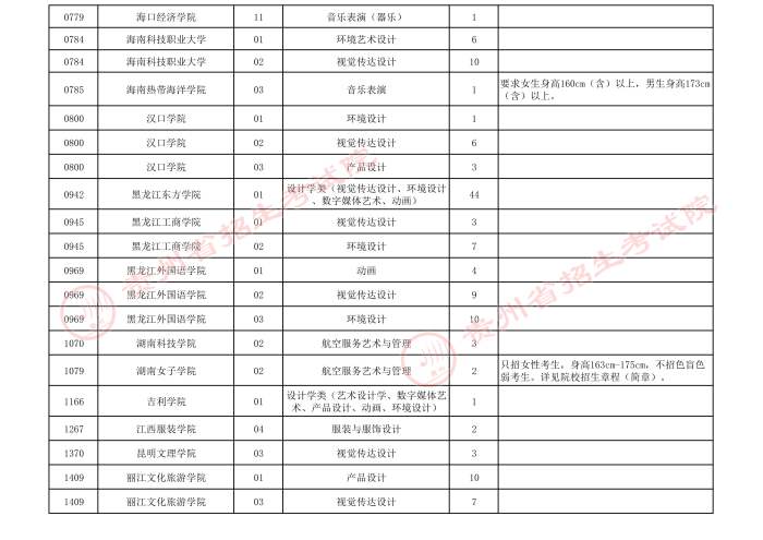 2021貴州高考藝術(shù)類本科第三次補報志愿計劃
