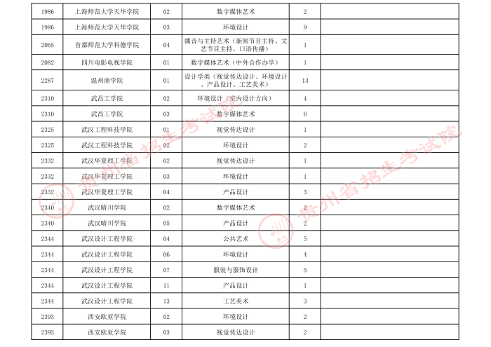 2021貴州高考藝術(shù)類本科第三次補報志愿計劃