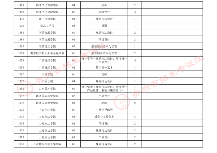 2021貴州高考藝術(shù)類本科第三次補報志愿計劃
