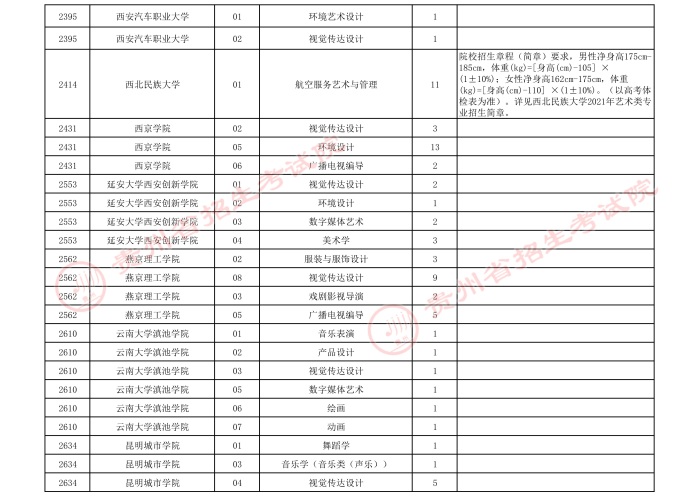 2021貴州高考藝術(shù)類本科第三次補報志愿計劃