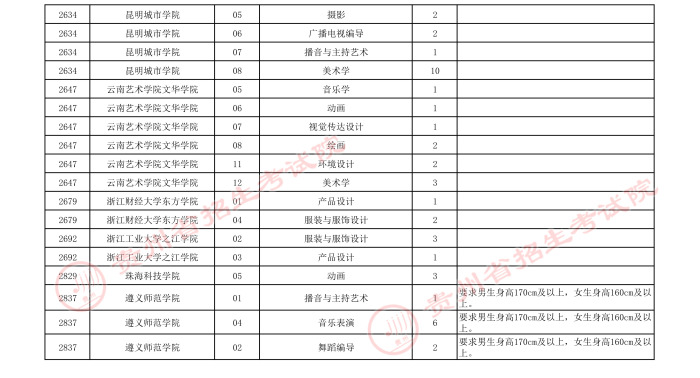2021貴州高考藝術(shù)類本科第三次補報志愿計劃