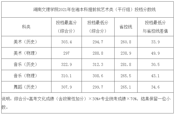 湖南文理學院2021在湖南本科提前批藝術(shù)類（平行組）投檔分數(shù)線