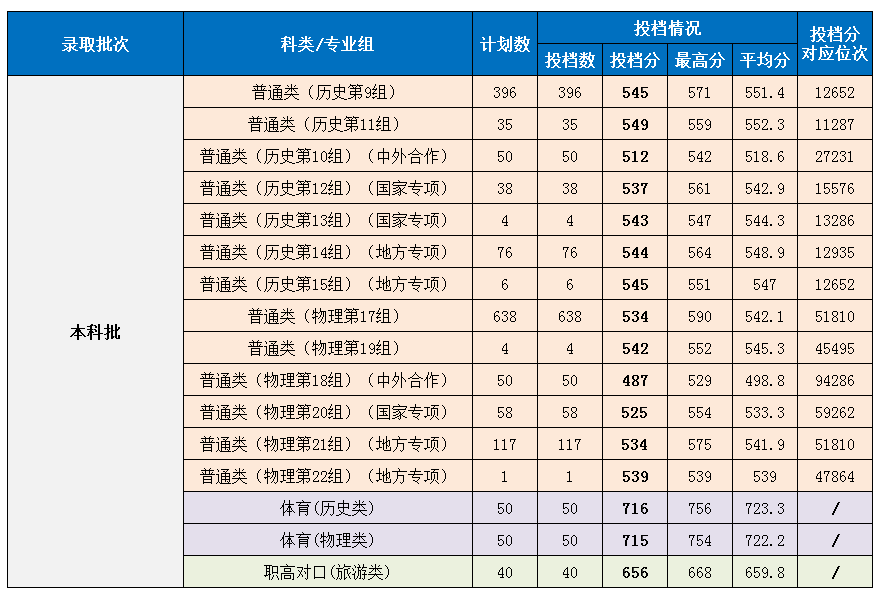 湖南第一師范學(xué)院2021年湖南省投檔分