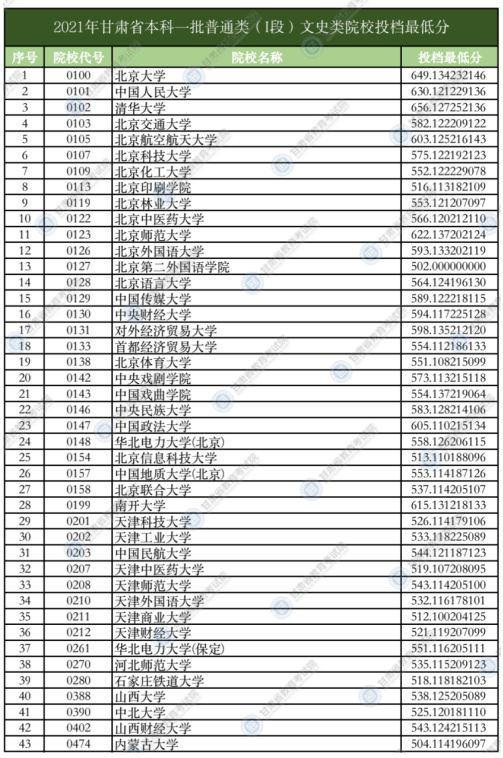 甘肅2021年本科一批普通類(lèi)（I段）投檔最低分文科