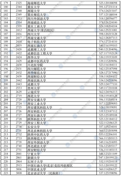 甘肅2021年本科一批普通類(lèi)（I段）投檔最低分文科