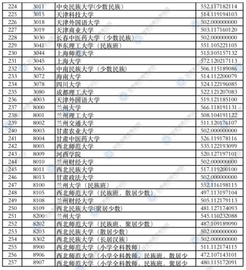 甘肅2021年本科一批普通類(lèi)（I段）投檔最低分文科