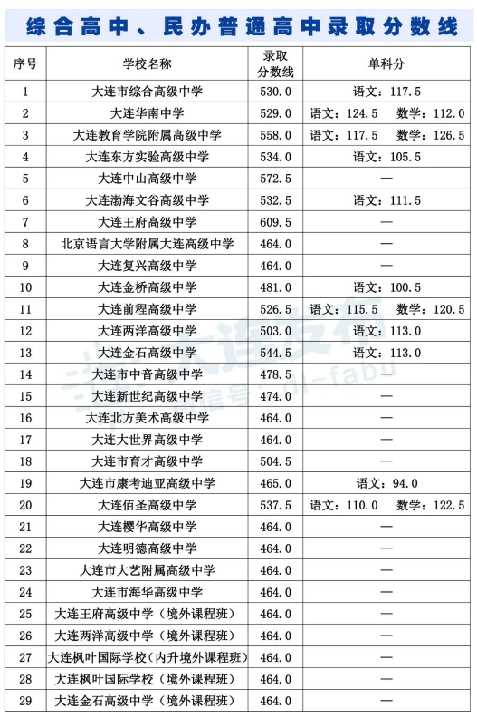 綜合高中、民辦普通高中錄取分?jǐn)?shù)線