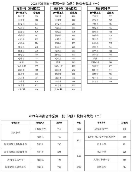 2021海南中考第一批A段分?jǐn)?shù)線