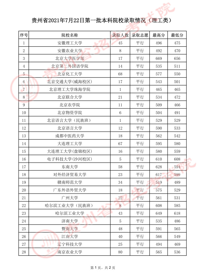 2021貴州高考本科一批院校錄取最低分（理工）