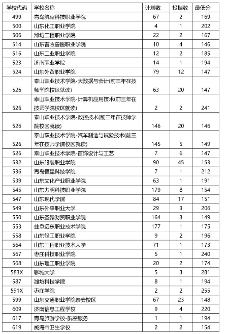2021泰安中考五年制高師、五年制高職、三二連讀高職學(xué)校錄取情況統(tǒng)計表