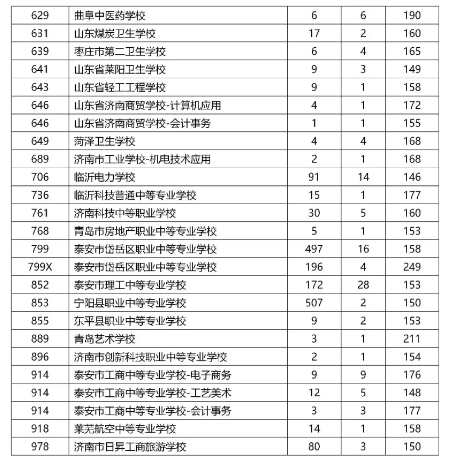 2021泰安中考五年制高師、五年制高職、三二連讀高職學(xué)校錄取情況統(tǒng)計表