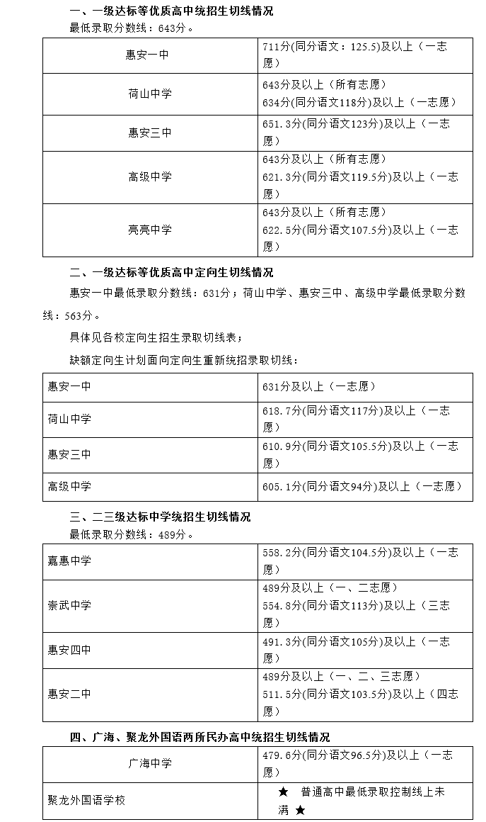 2021福建三明惠安縣中招錄取分數(shù)線