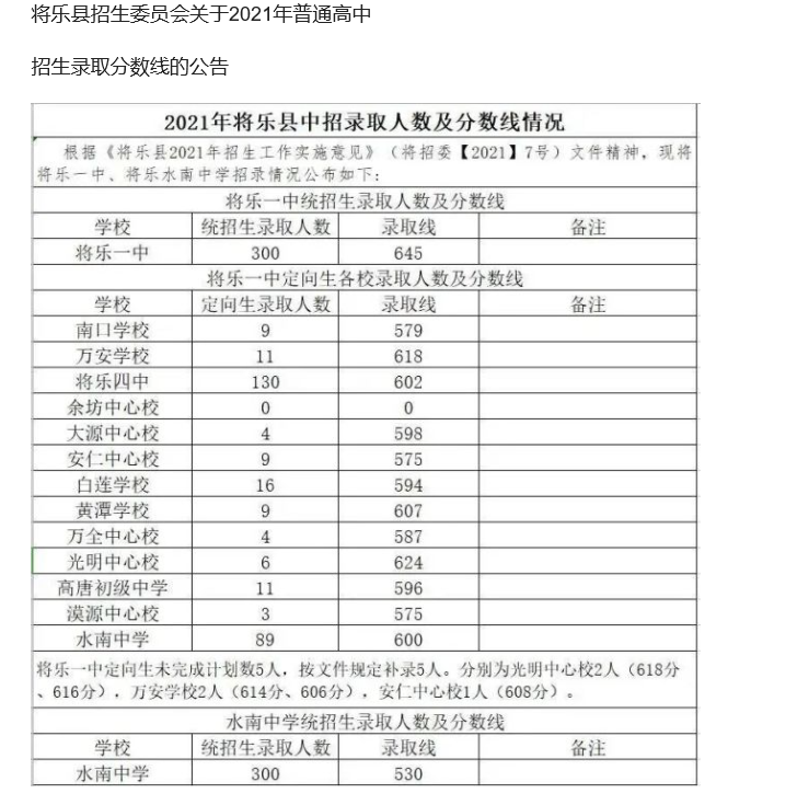 2021福建三明將樂(lè)縣中考普高錄取分?jǐn)?shù)線