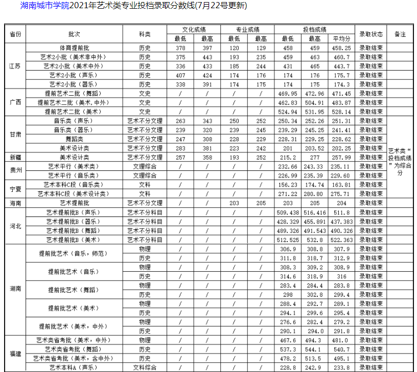 湖南城市學院2021年藝術類專業(yè)投檔錄取分數線