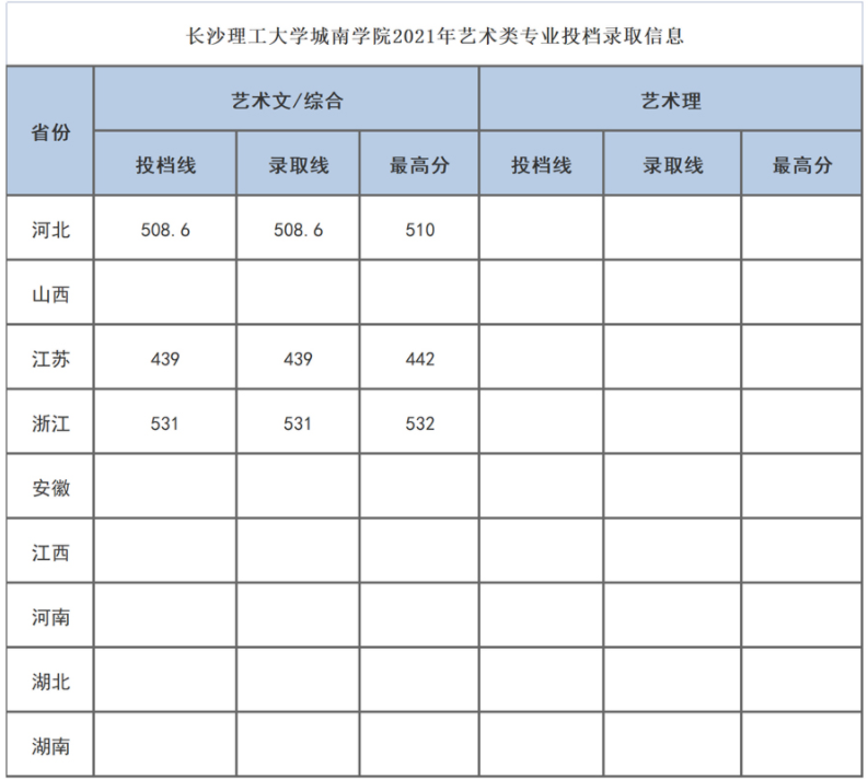 長(zhǎng)沙理工大學(xué)城南學(xué)院2021年美術(shù)類(lèi)專(zhuān)業(yè)投檔錄取分?jǐn)?shù)線