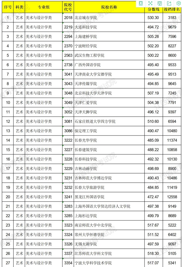 2021江西高考藝術(shù)類普通批本科平行志愿投檔分?jǐn)?shù)線1.jpg