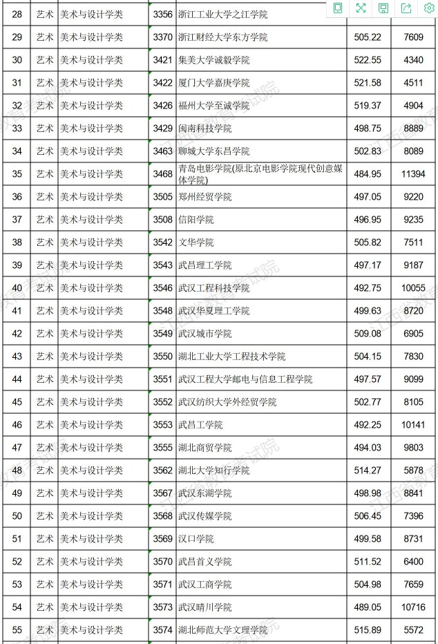 2021江西高考藝術(shù)類普通批本科平行志愿投檔分?jǐn)?shù)線2.jpg