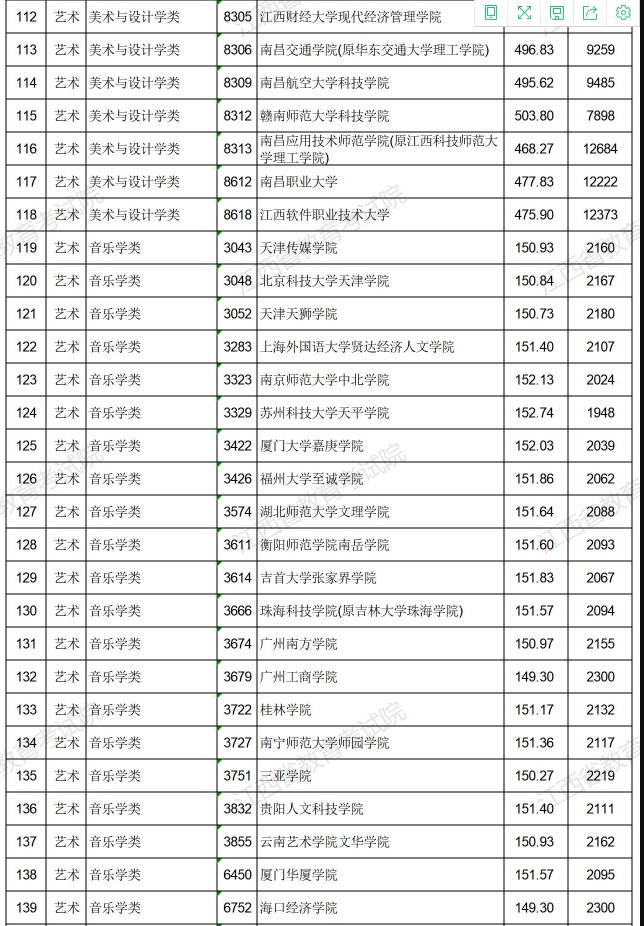 2021江西高考藝術(shù)類普通批本科平行志愿投檔分?jǐn)?shù)線5.jpg