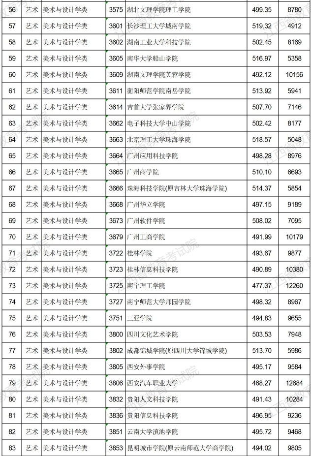 2021江西高考藝術(shù)類普通批本科平行志愿投檔分?jǐn)?shù)線3.jpg