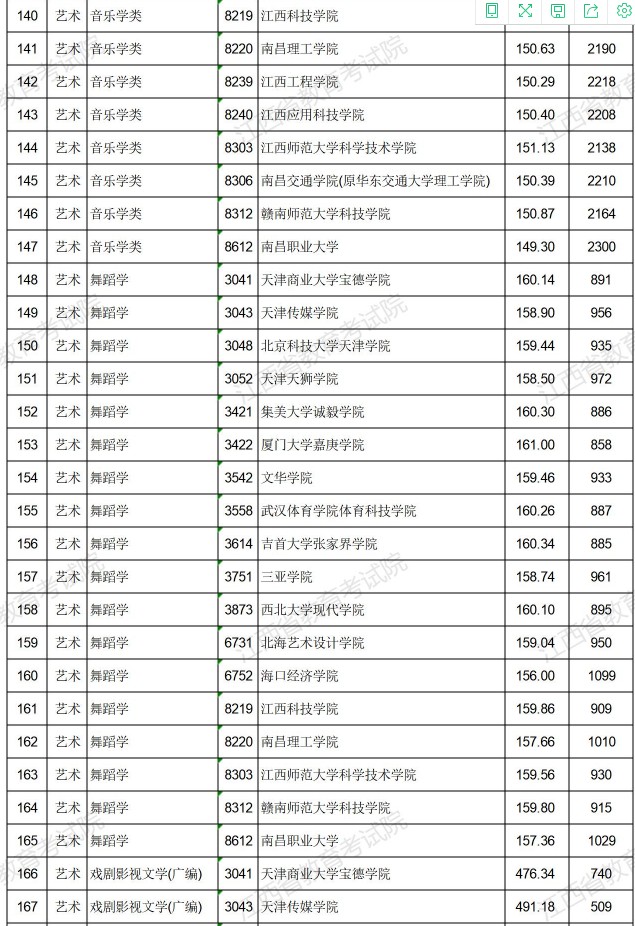 2021江西高考藝術(shù)類普通批本科平行志愿投檔分?jǐn)?shù)線6.jpg