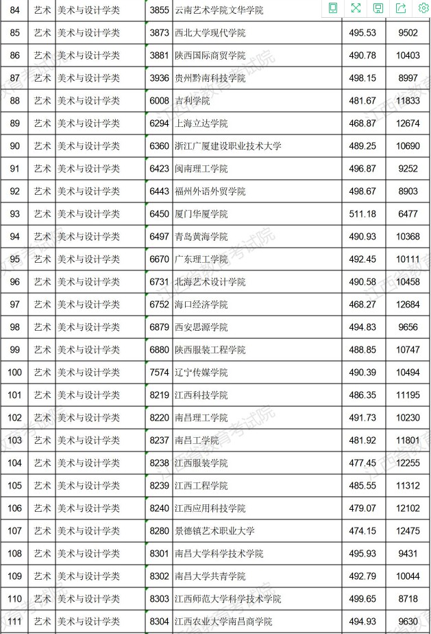 2021江西高考藝術(shù)類普通批本科平行志愿投檔分?jǐn)?shù)線4.jpg