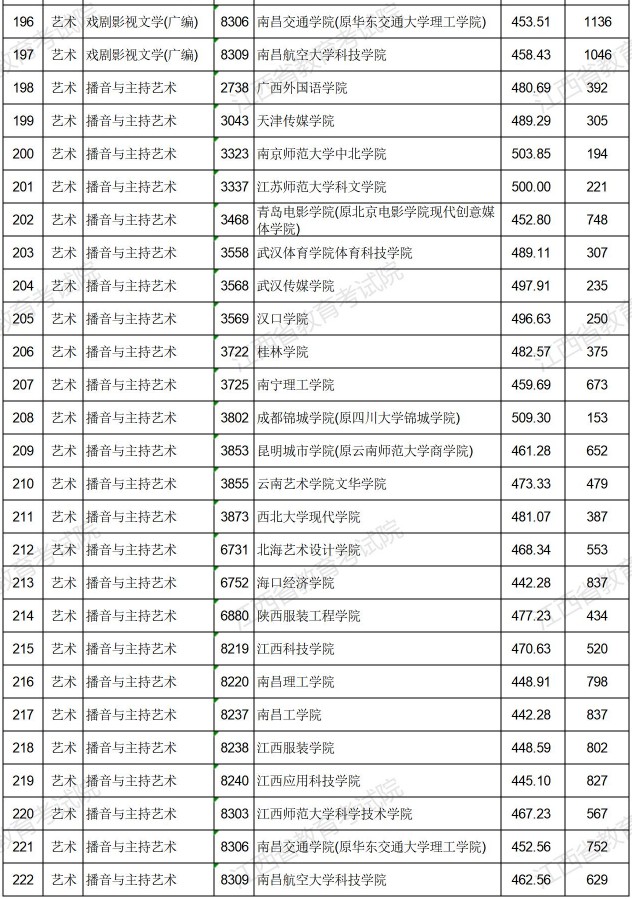 2021江西高考藝術(shù)類普通批本科平行志愿投檔分?jǐn)?shù)線8.jpg