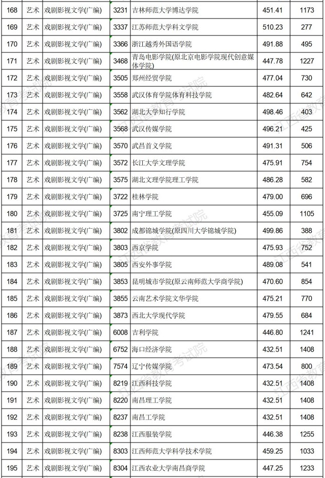 2021江西高考藝術(shù)類普通批本科平行志愿投檔分?jǐn)?shù)線7.jpg