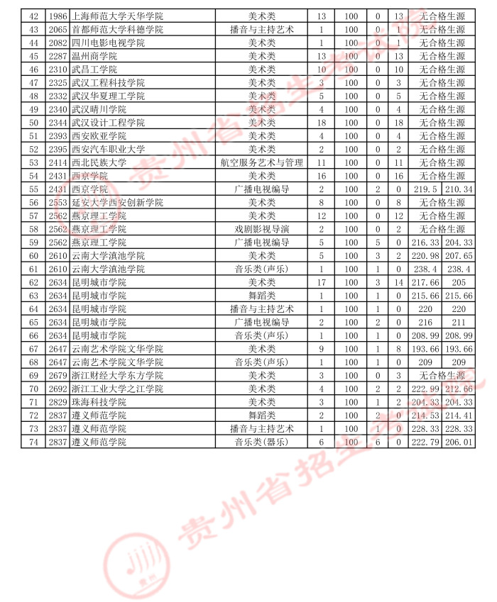 2021貴州高考藝術(shù)類本科第三次補報志愿投檔分數(shù)線