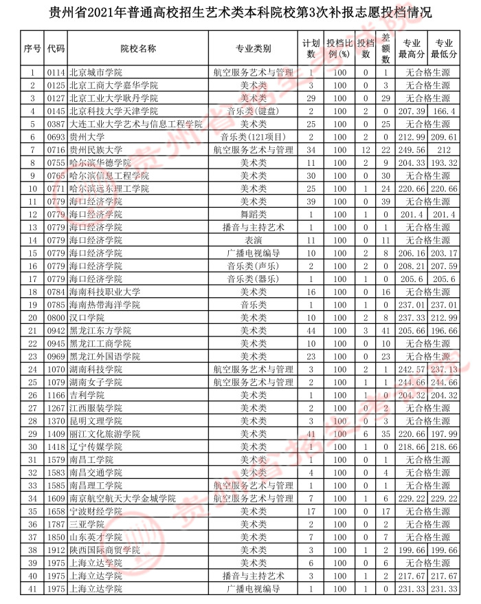 2021貴州高考藝術(shù)類本科第三次補報志愿投檔分數(shù)線