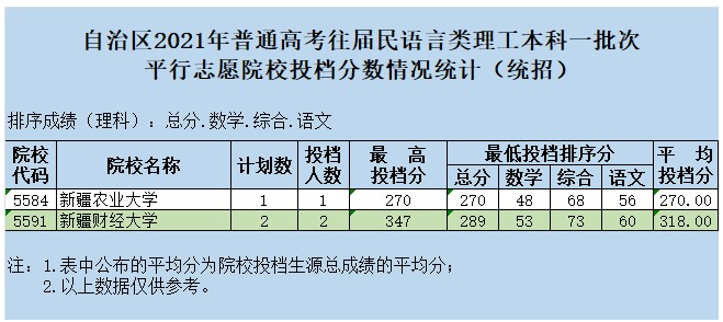新疆2021往屆民語(yǔ)言類(lèi)本科一批次投檔情況
