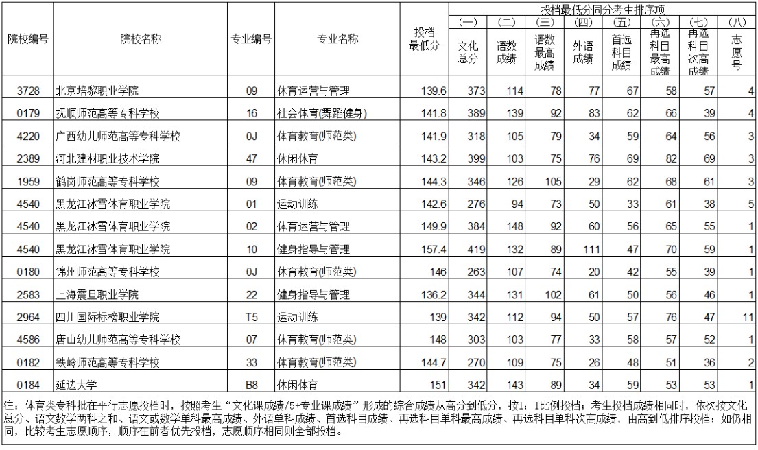2021遼寧體育類專科批投檔最低分歷史