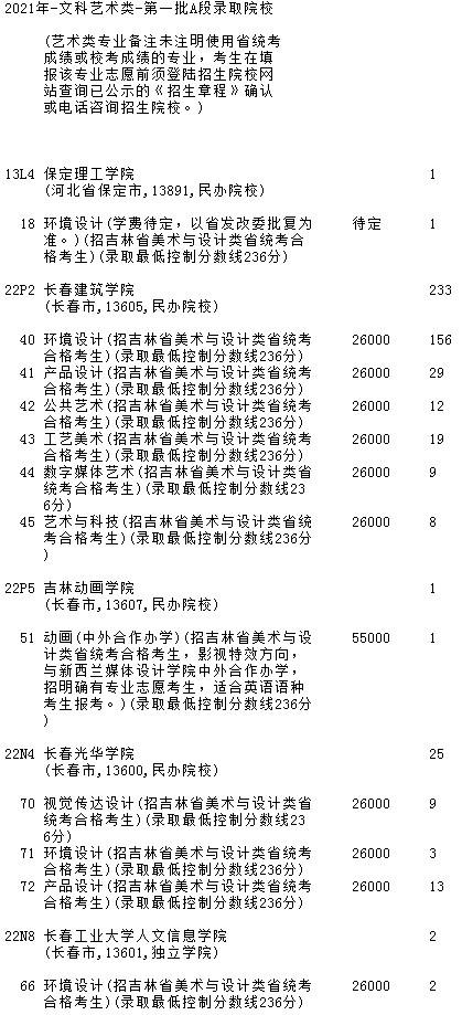 2021吉林高考第一批A段藝術(shù)類征集計劃（第二輪）
