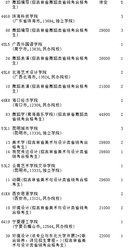 2021吉林高考第一批A段藝術(shù)類征集計劃（第二輪）